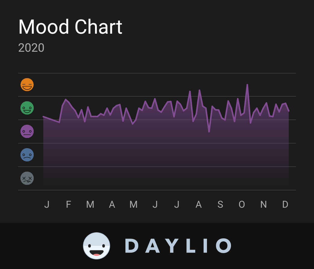 Daylio graph