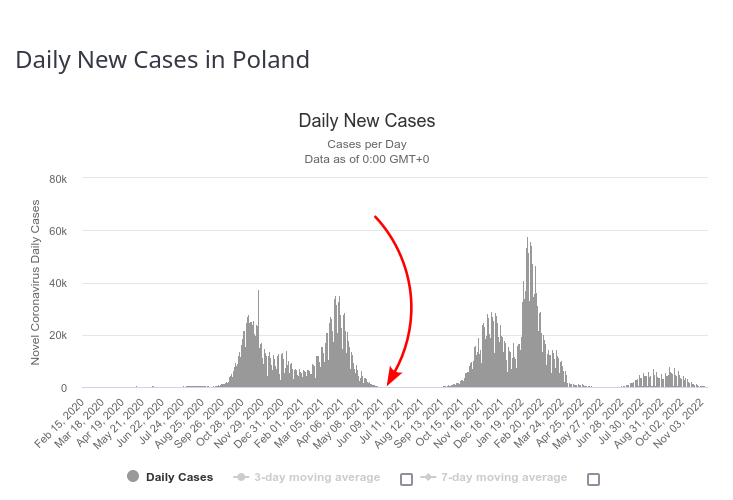 Plot of new cases of COVID-19, with a through from about June to September 2021, with a red arrow pointing roughly to July 1